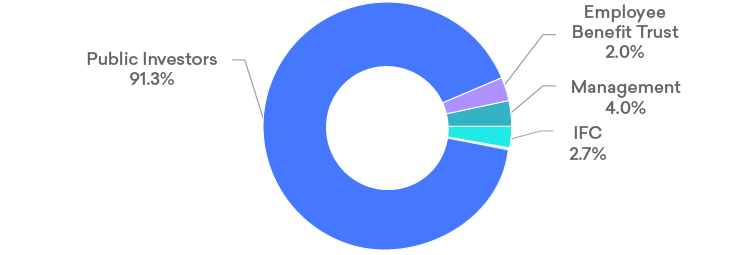 Shareholdings.png (1)